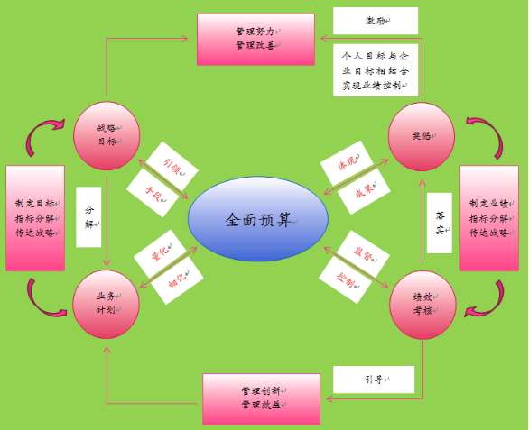 全面预算过程管控图.png